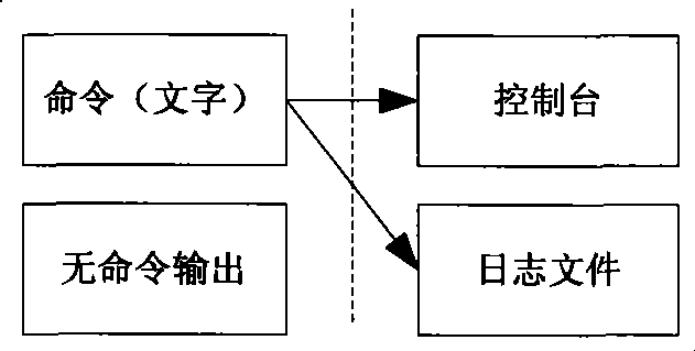 Execution method with log based on Shell