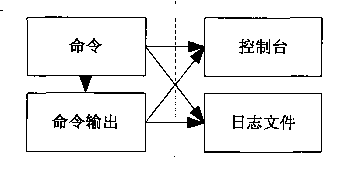 Execution method with log based on Shell