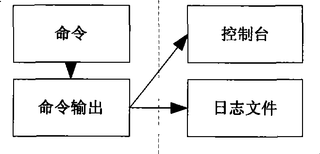 Execution method with log based on Shell