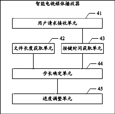 Intelligent-television media player and playing progress adjusting method thereof, and intelligent television