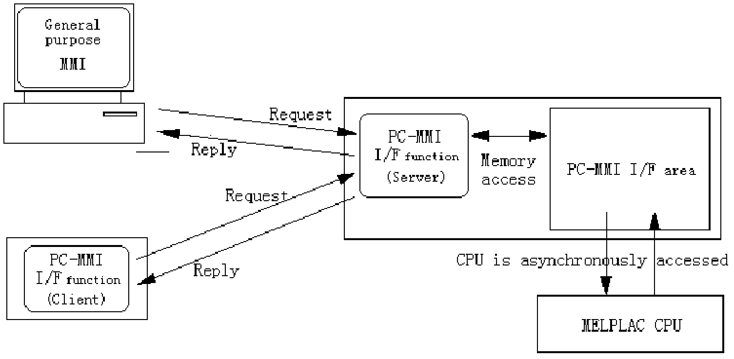 Data collection analysis system based on Mitsubishi MELPLAC 2000