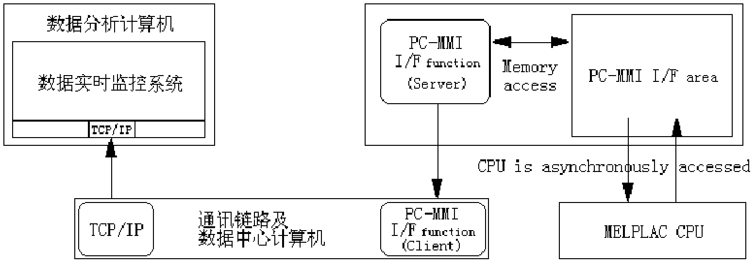 Data collection analysis system based on Mitsubishi MELPLAC 2000