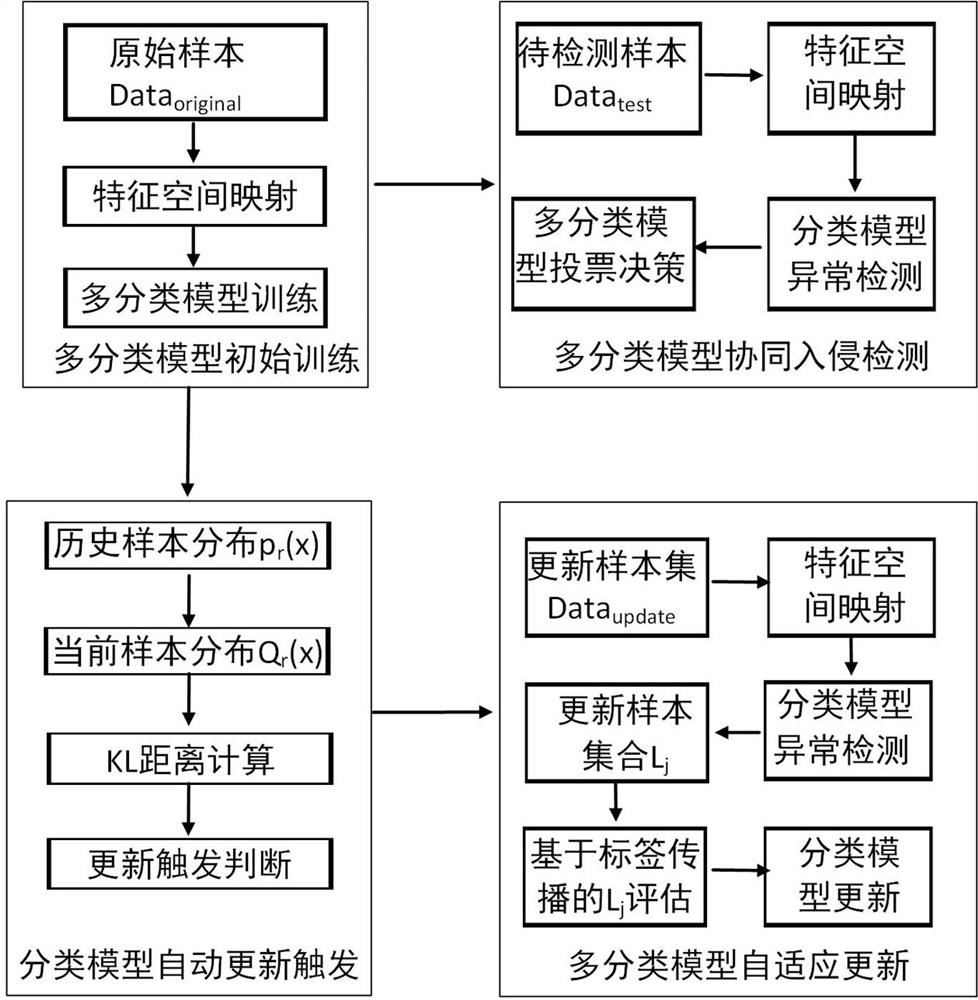 Self-adaptive updating network intrusion detection method