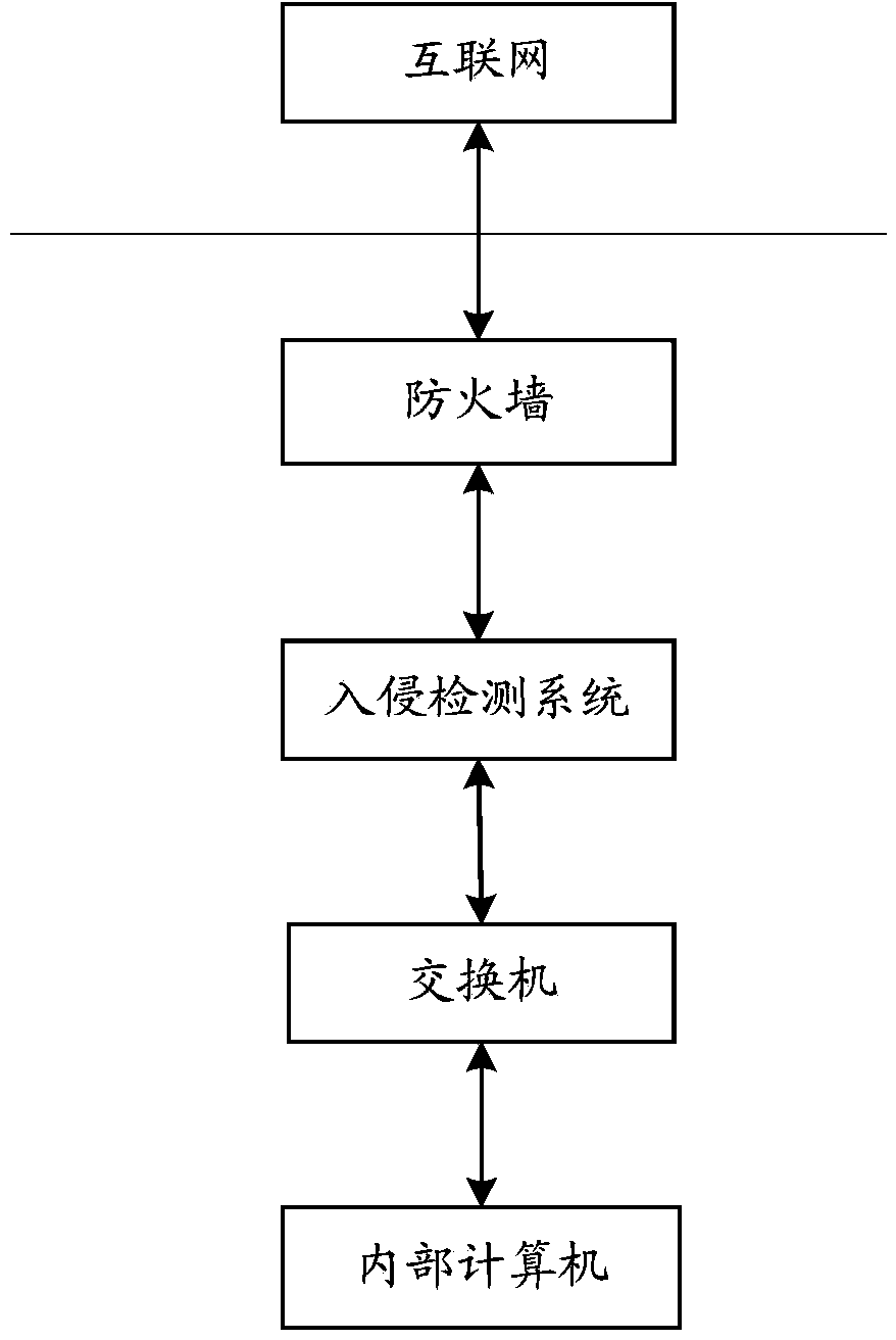 Method, device and system for network intrusion detection