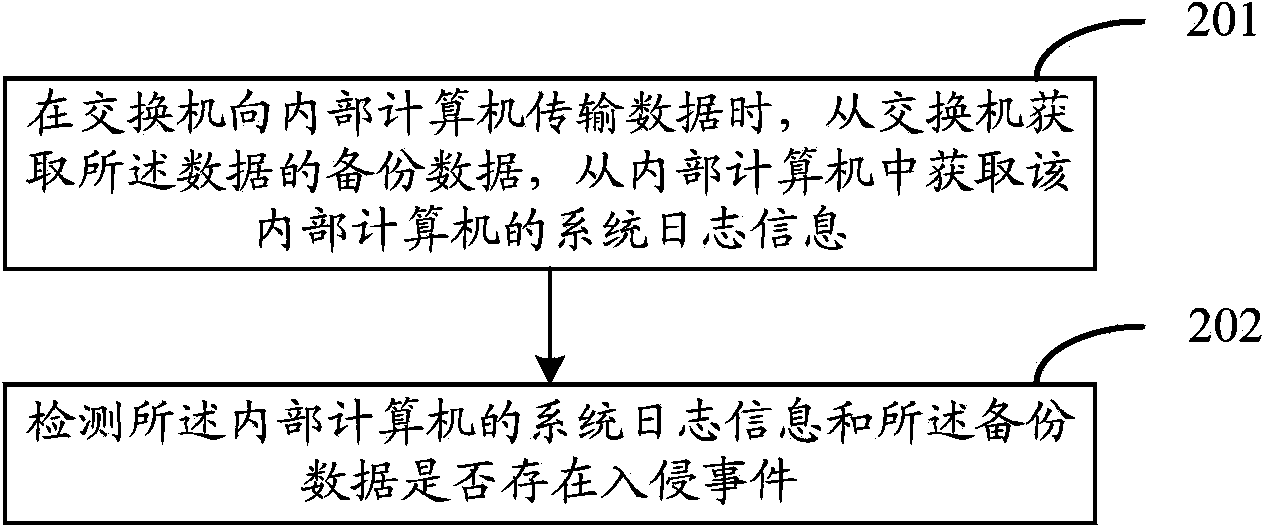 Method, device and system for network intrusion detection