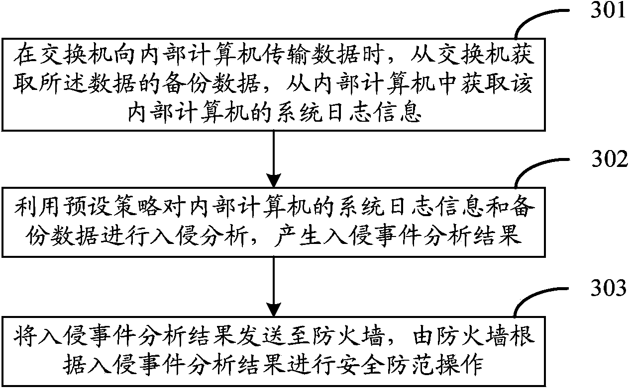 Method, device and system for network intrusion detection