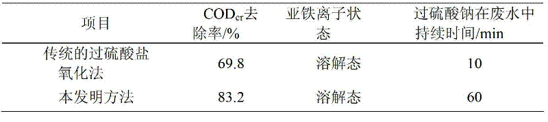 Water treatment method utilizing complex-ferrous-activated persulfate oxidation