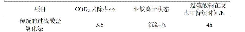 Water treatment method utilizing complex-ferrous-activated persulfate oxidation