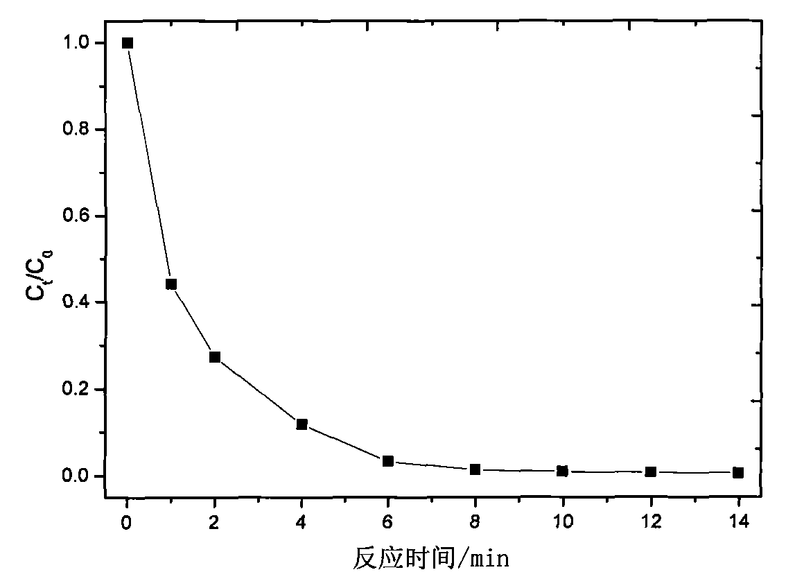 Method for rapid degradation of triphenylmethane dye waste water