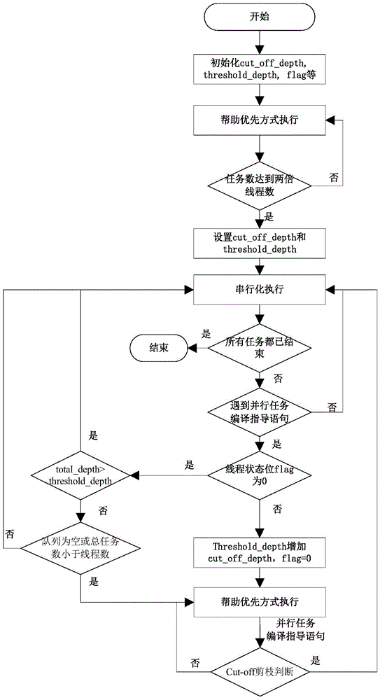 An optimization method for openmp task parallelism in a multi-core environment