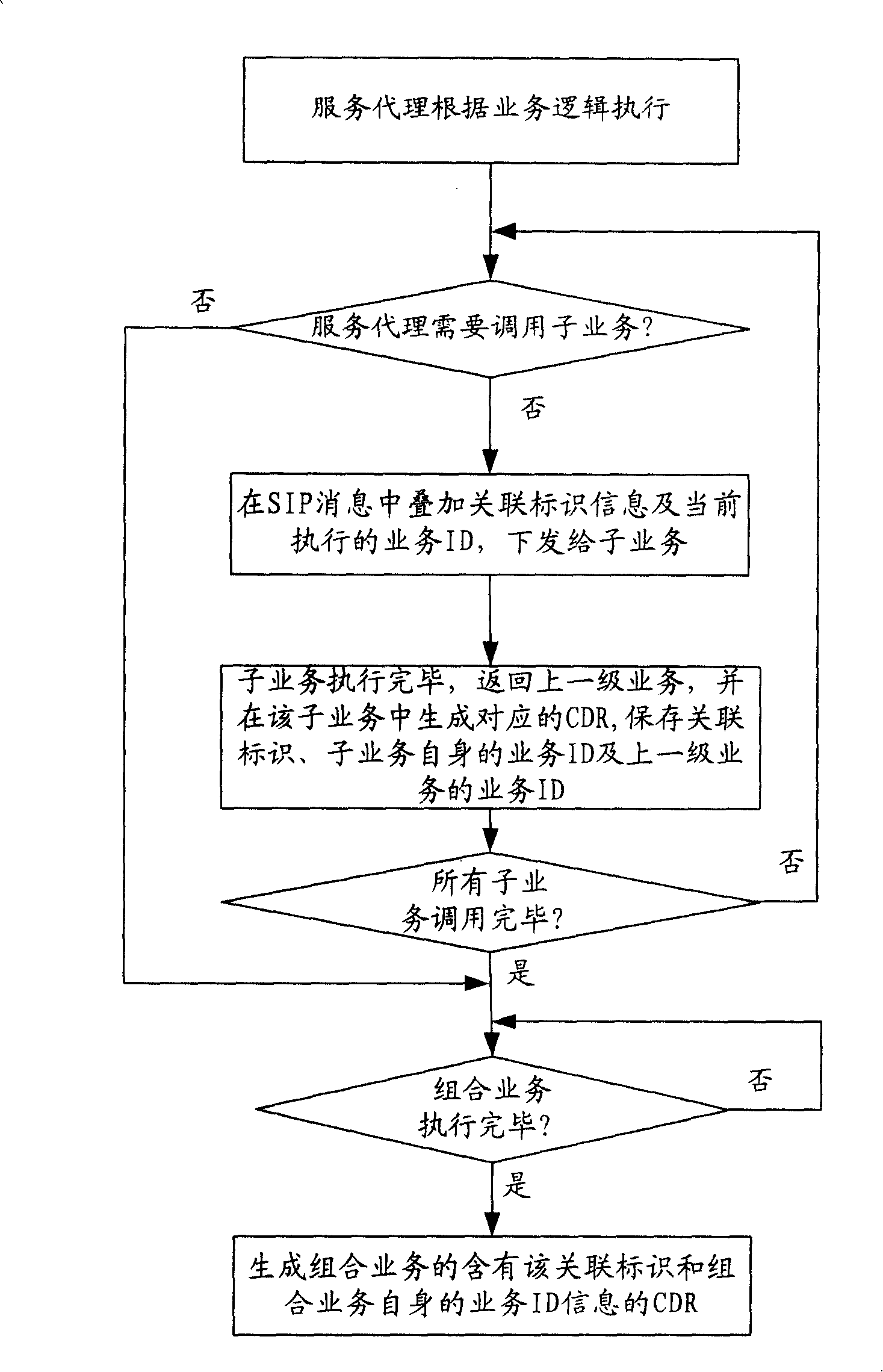 A combined service charging method and the corresponding service agencies