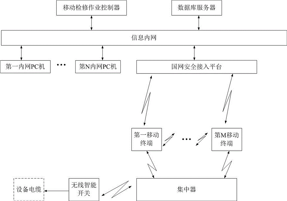 Overhauling operation control method based on mobile terminal