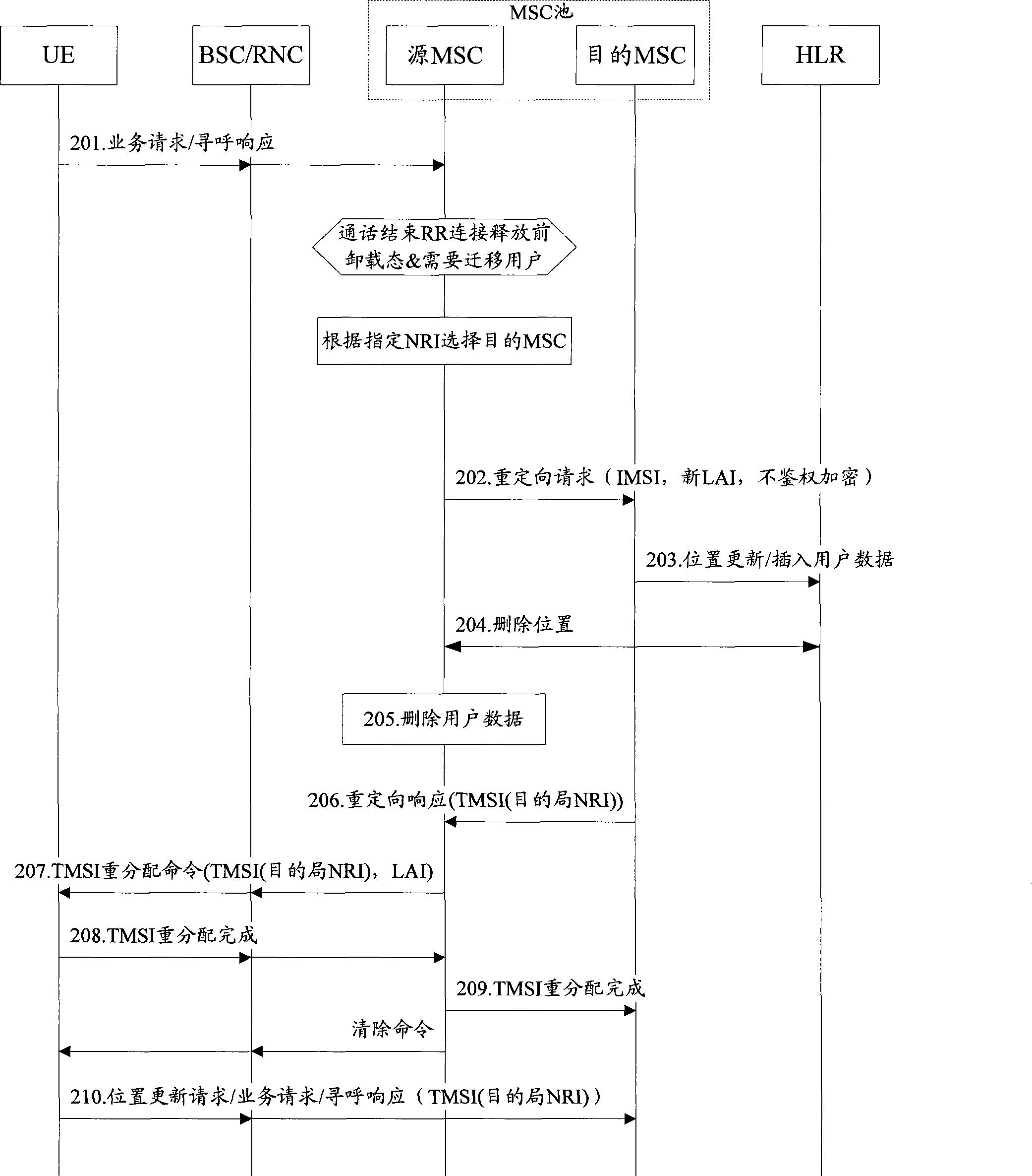 Method, system and core network node for implementing load migration in pool zone