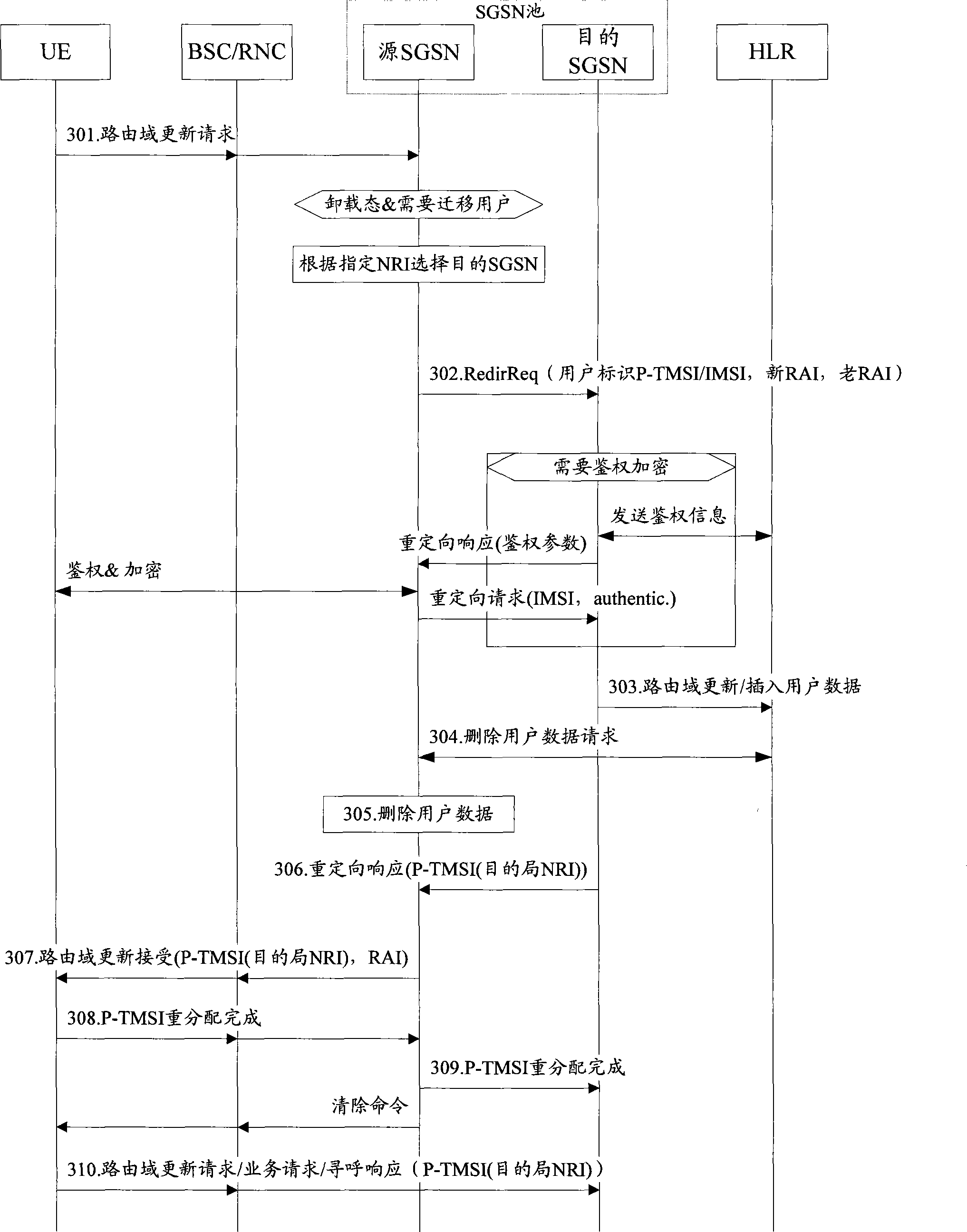 Method, system and core network node for implementing load migration in pool zone