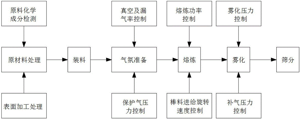 Preparation method of titanium alloy powder for 3D printing