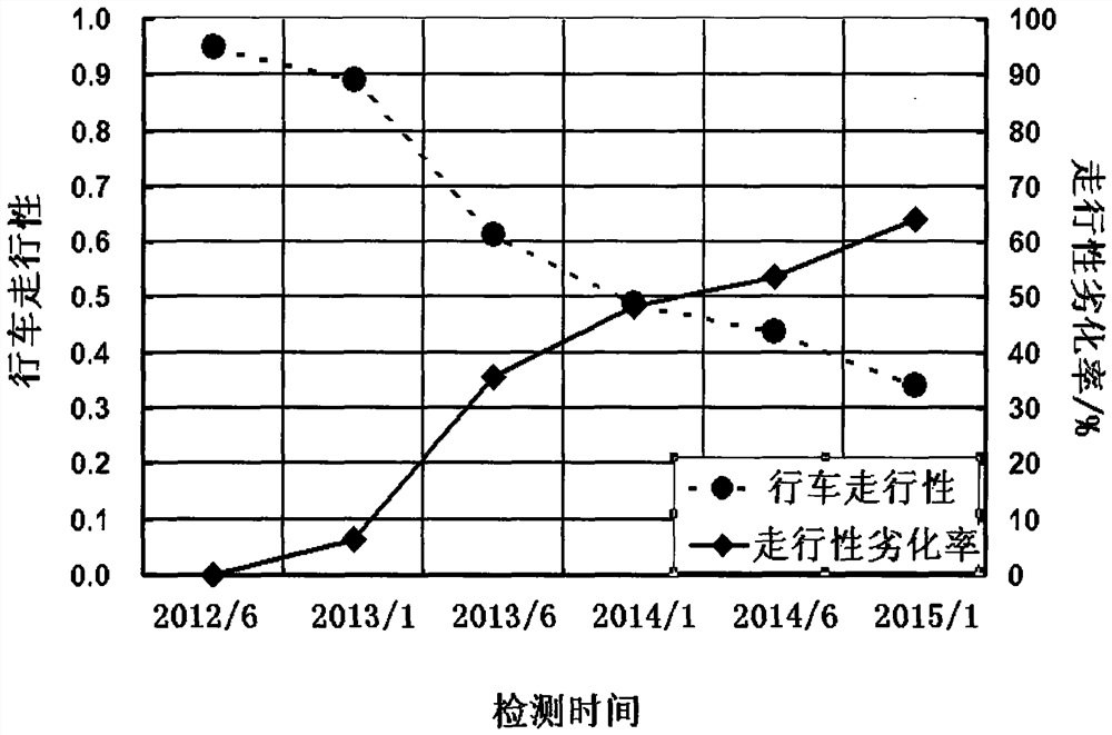 Evaluation method for running service performance of expansion device of highway bridge based on driving performance