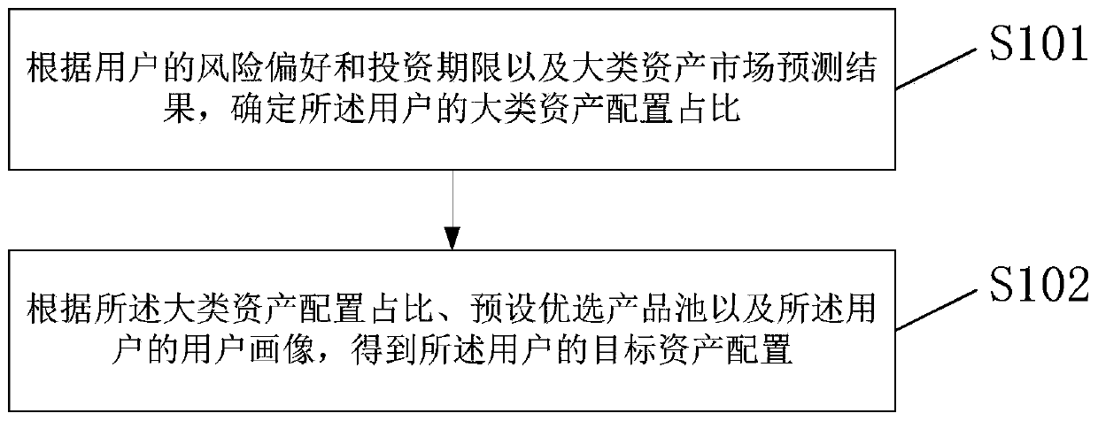 Asset allocation method and device based on user portraits