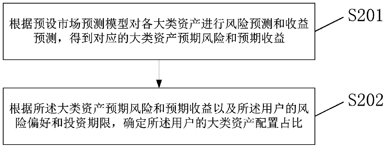 Asset allocation method and device based on user portraits