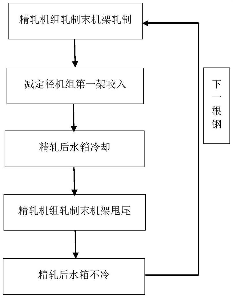 High-speed wire rod production system with reducing and sizing unit and method