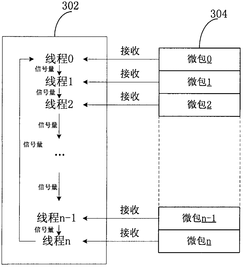 Multi-core and multi-threading processor-based functional macropipeline implementing method