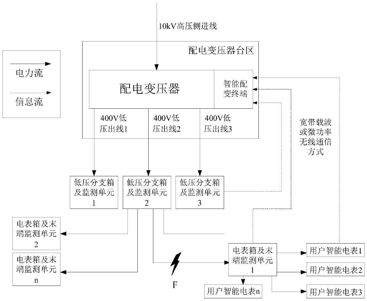 Low-voltage distribution network active fault diagnosis method based on intelligent distribution terminal