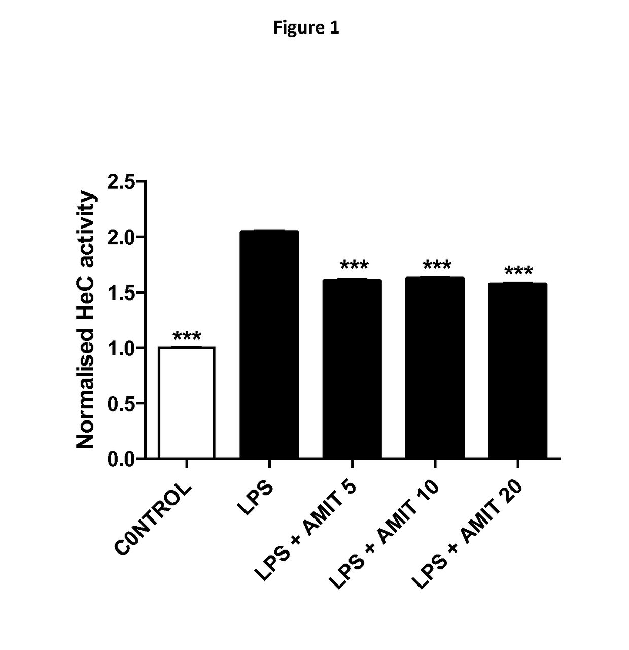 Use of amitriptyline for blocking brain hemichannels and method for potentiating its effect in vivo