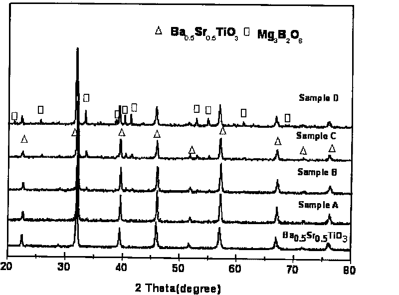 Dielectric adjustable BST-MB two-phase compound microwave ceramic material and method for preparing same