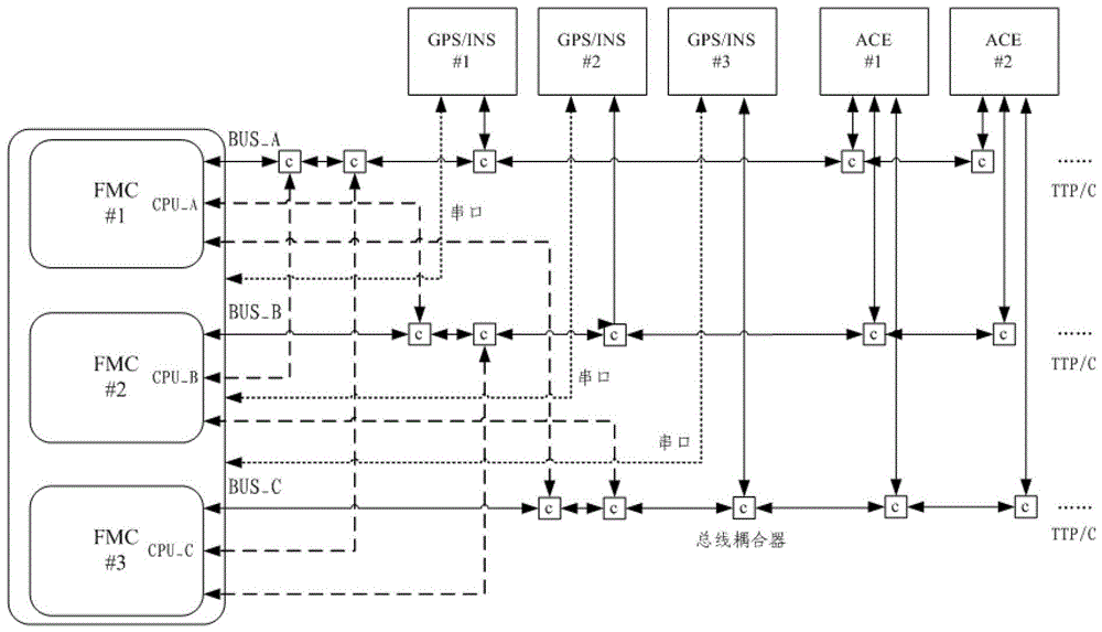 An architecture of flight control system for unmanned aerial vehicle based on ttp/c bus