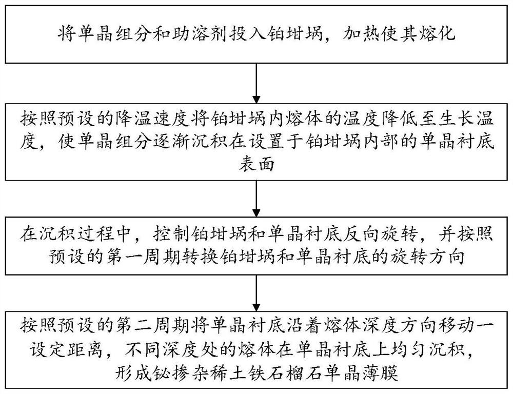 Bismuth-doped rare earth iron garnet single crystal film, preparation method thereof and optical device