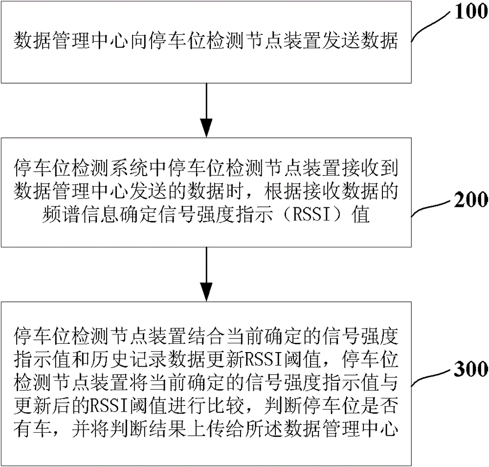 Parking space detection method and system thereof