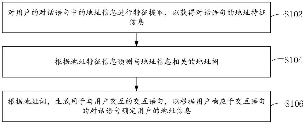 Data processing method and device, electronic equipment and computer storage medium