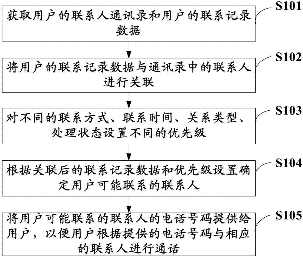 Method and device for providing dialed numbers