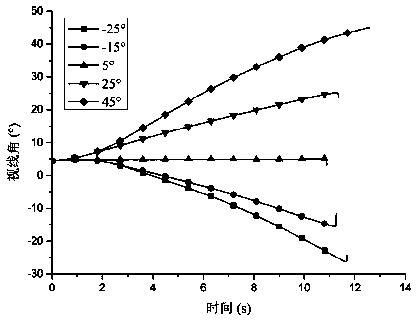 Attack angle constrained high-speed interception guidance method