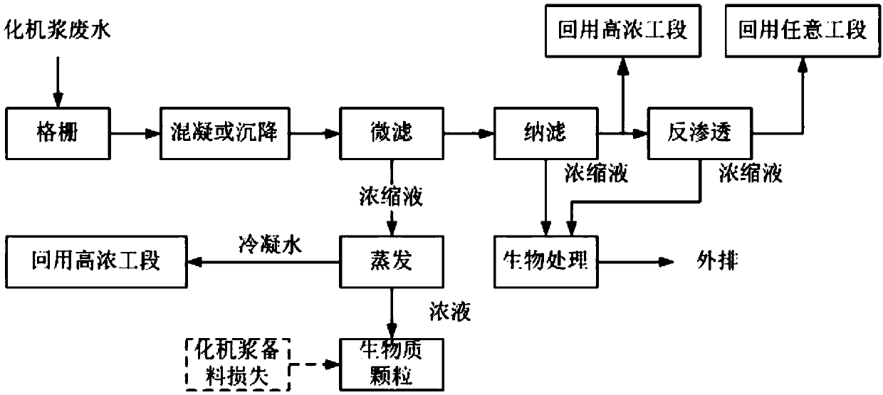 Chemi-mechanical pulp wastewater treatment technology and device with coupled membrane separation and evaporation