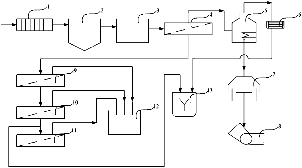 Chemi-mechanical pulp wastewater treatment technology and device with coupled membrane separation and evaporation