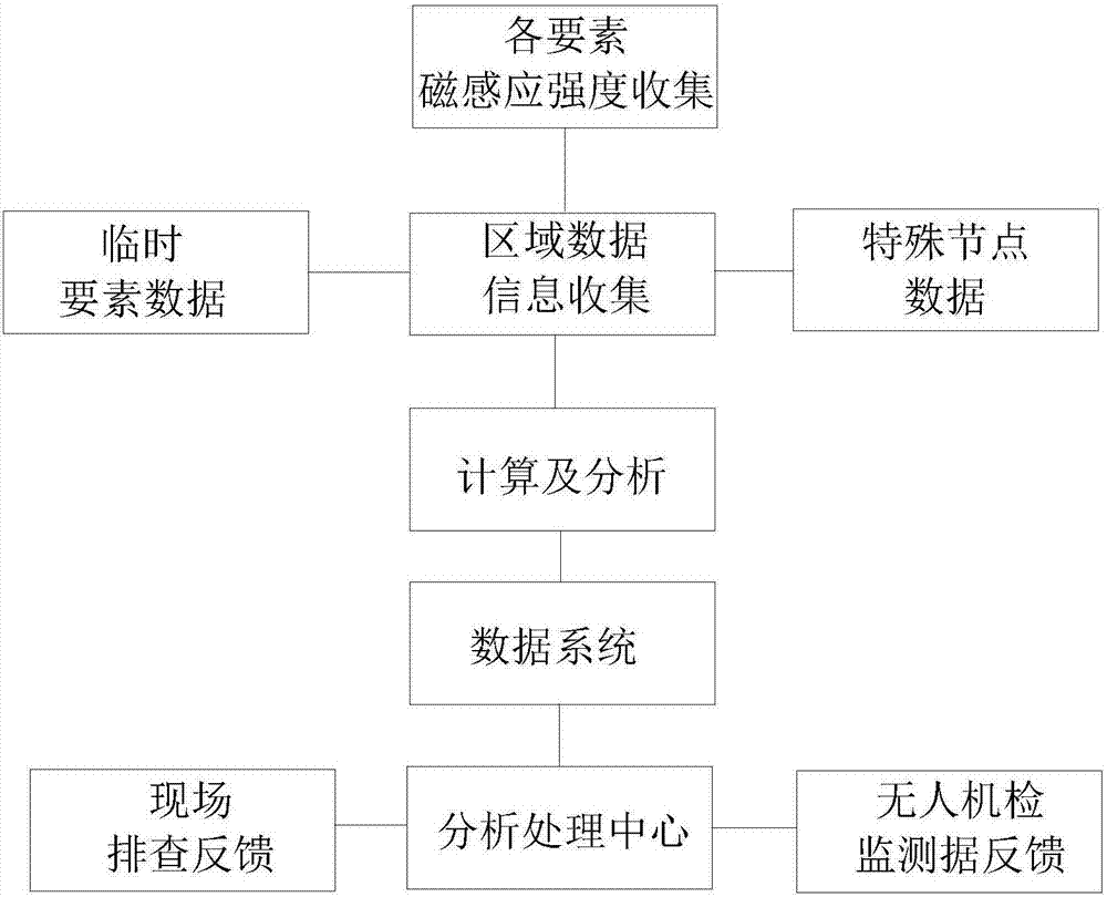 Unmanned aerial vehicle-based power grid patrol inspection method and system