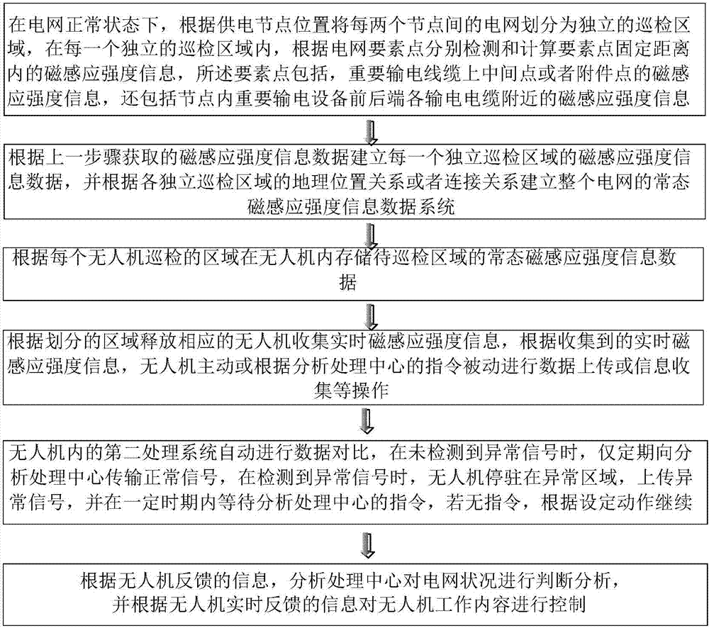 Unmanned aerial vehicle-based power grid patrol inspection method and system