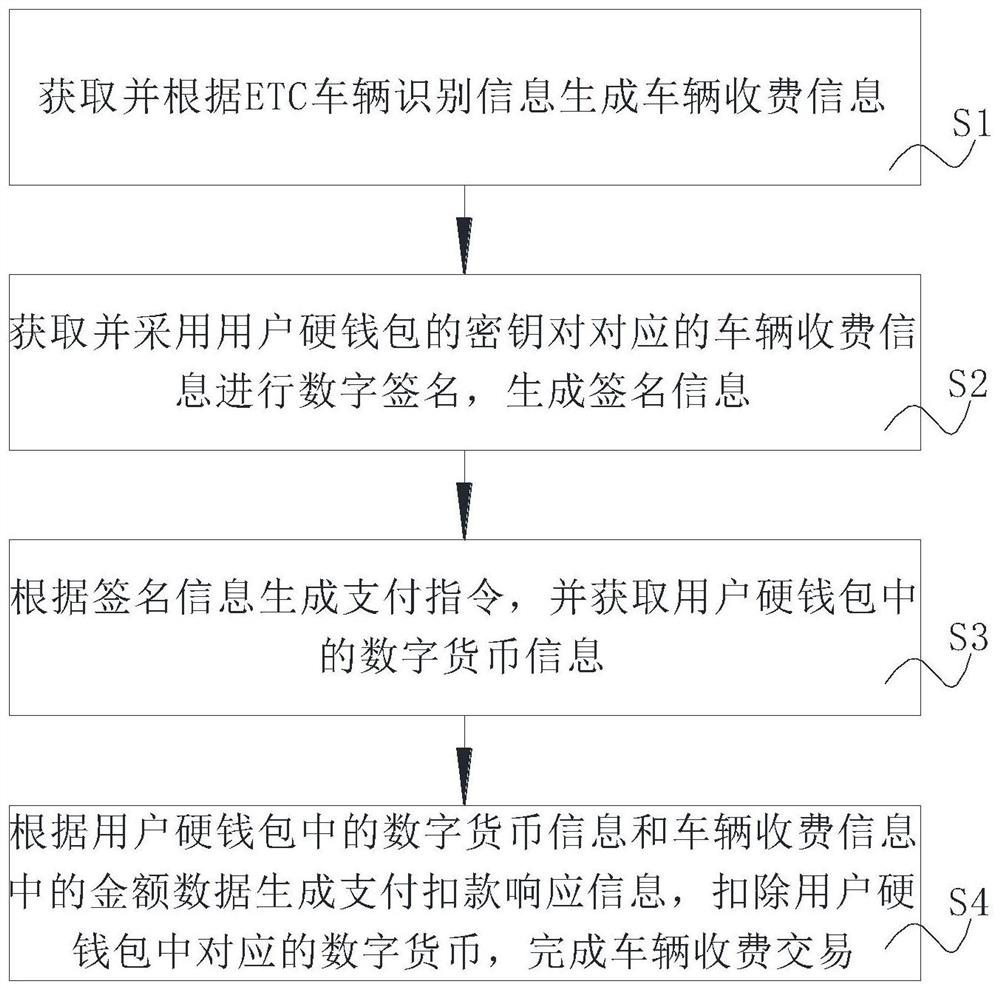 Application implementation method and system of ETC vehicle digital currency hardware wallet