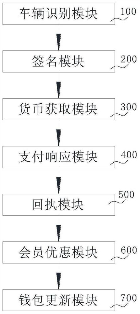 Application implementation method and system of ETC vehicle digital currency hardware wallet