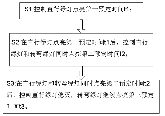 Early-on early-off traffic control method and system applicable to average periods or bottom periods