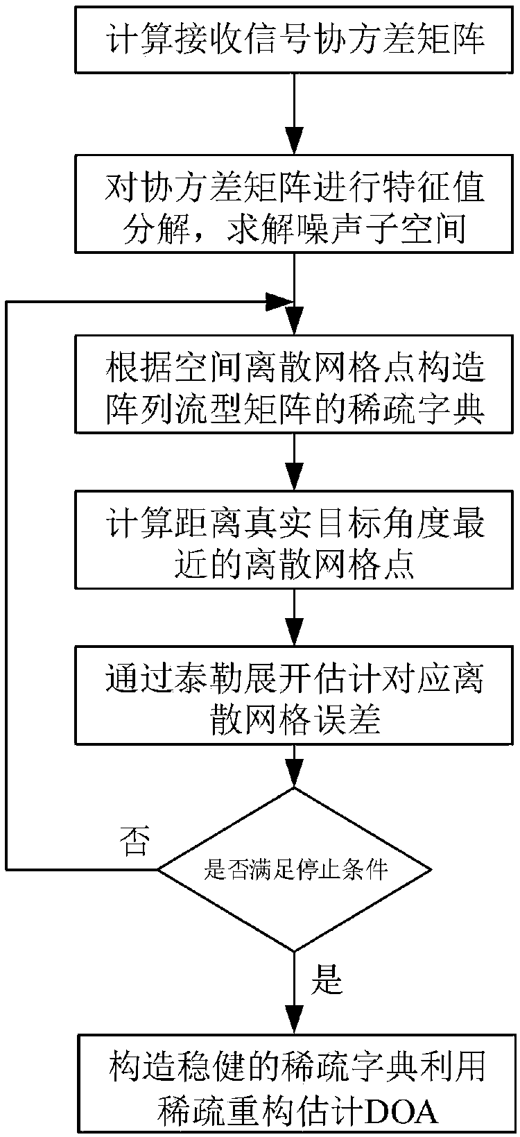 Target arrival angle estimation method based on spatial discrete grid dynamic update