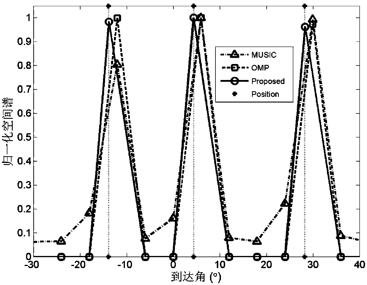 Target arrival angle estimation method based on spatial discrete grid dynamic update