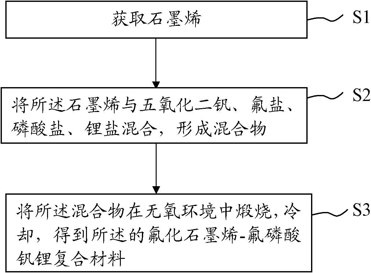 Fluorination grapheme-lithium vanadium phosphate composite material, as well as preparation method and application thereof