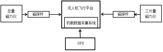 Aerial magnetic force detection device and aerial magnetic force detection method based on unmanned aerial vehicle