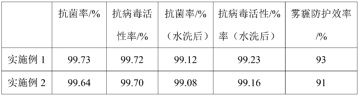 Antibacterial and antiviral non-woven fabric, preparation method of fabric and mask containing fabric