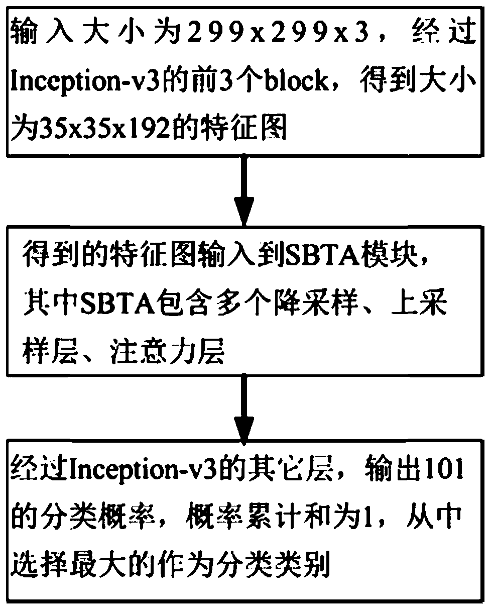 Behavior recognition system based on an attention mechanism