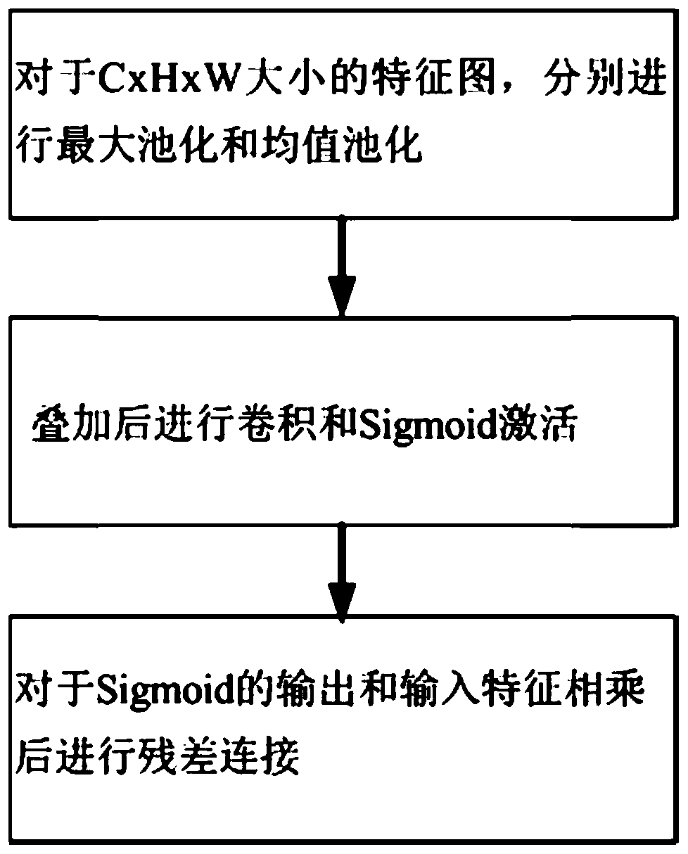 Behavior recognition system based on an attention mechanism