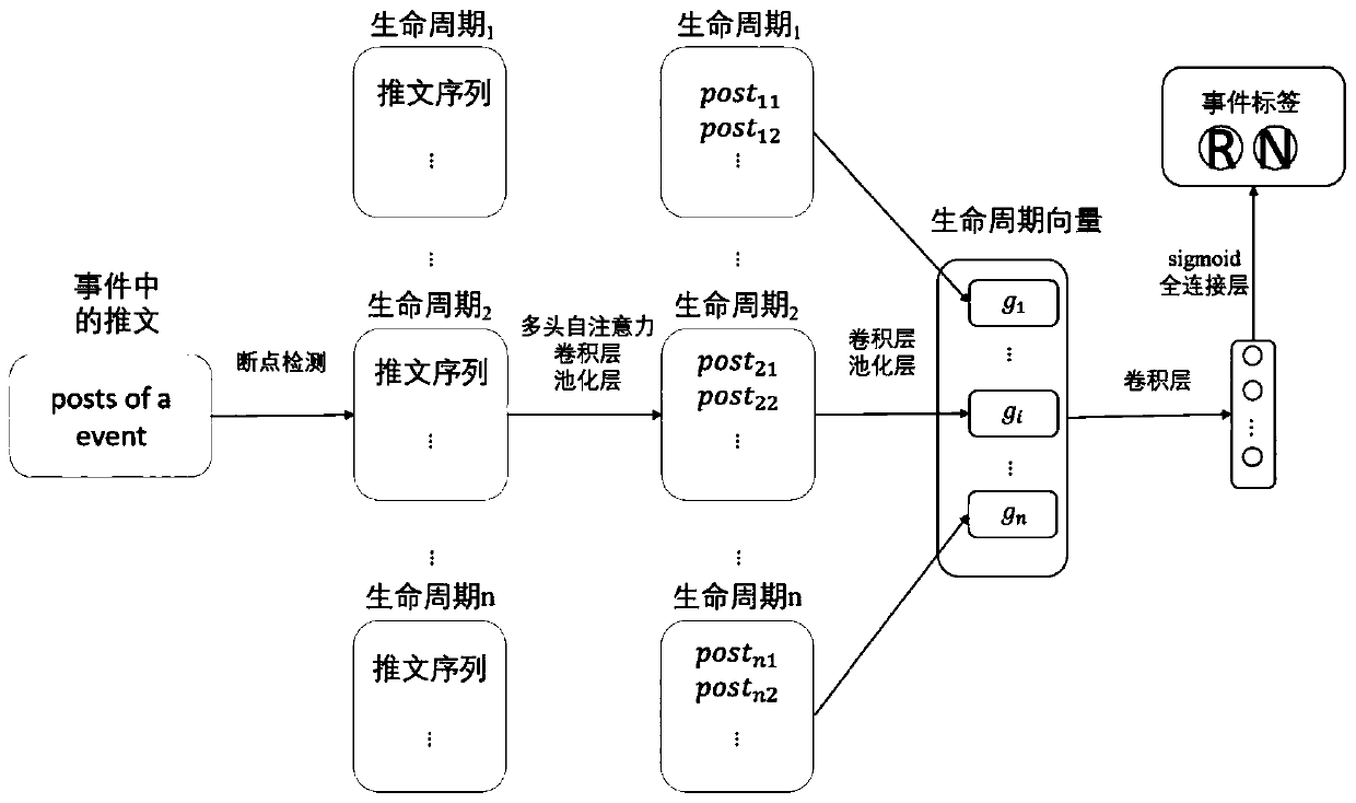 Pushtext-level social media rumor detection method