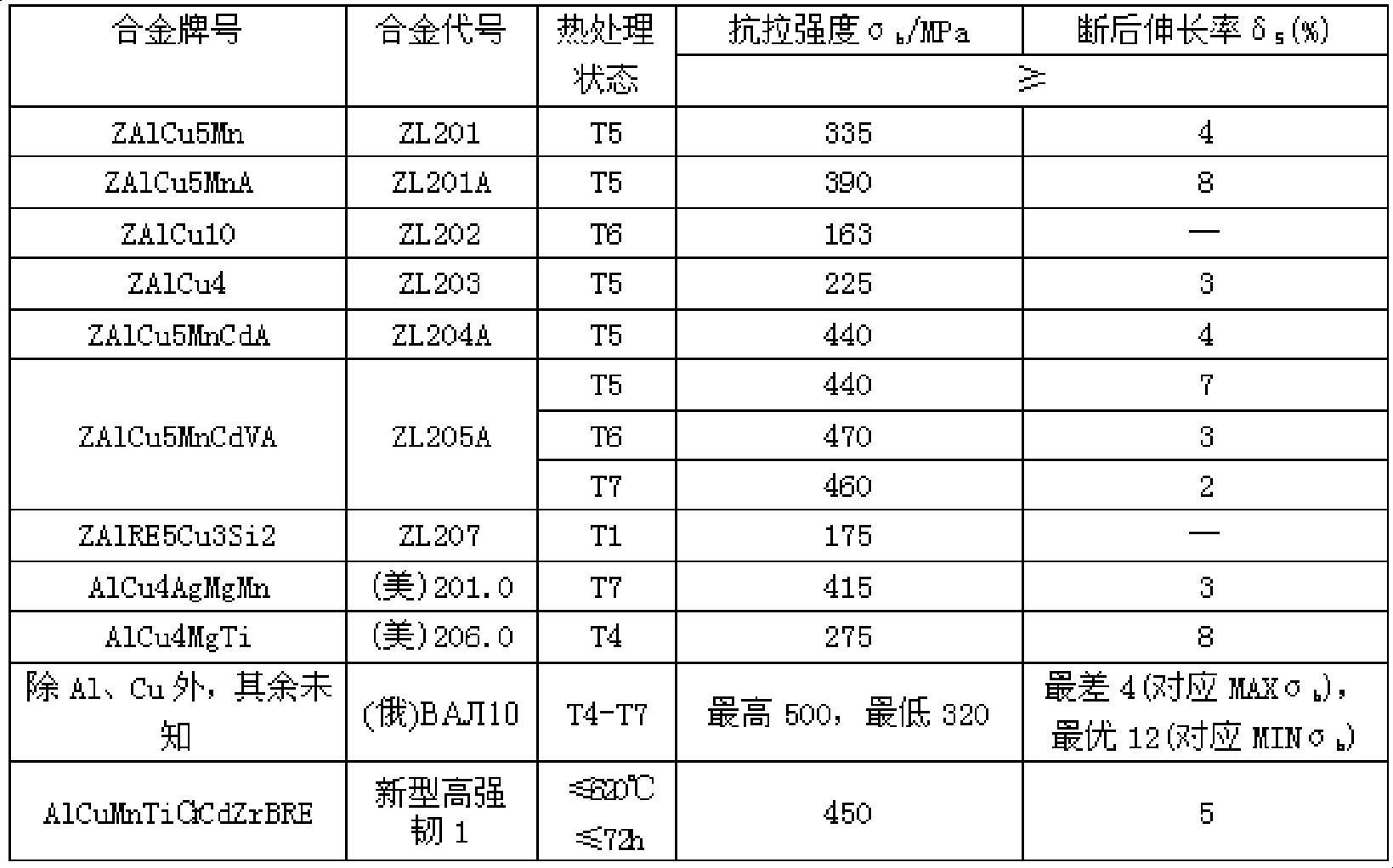 High-strength cast aluminium alloy material