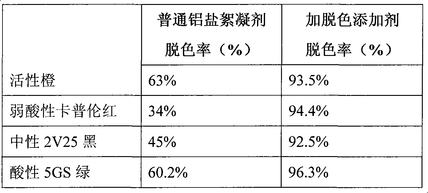 High-efficiency decolorizing additive agent for dyeing waste water and method for preparing same